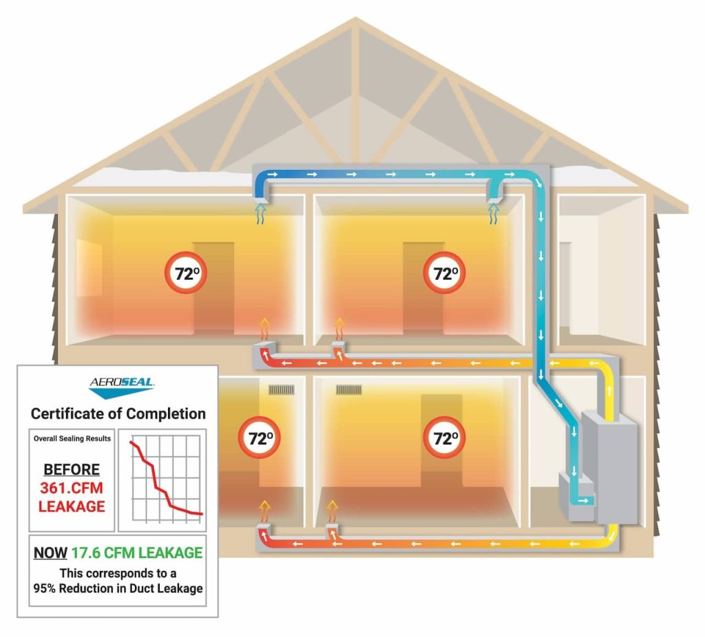 Aeroseal House Sealed